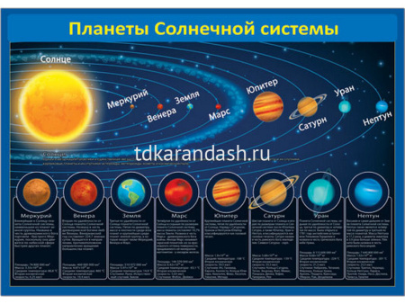 Плакат Планеты Солнечной системы 490х690 39732